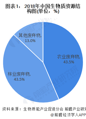 2020年生物质能发电行业市场规模与发展趋势分析 垃圾燃烧发电占比提高