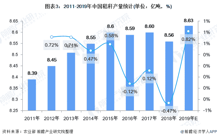 图表3：2011-2019年中国秸秆产量统计(单位：亿吨，%)