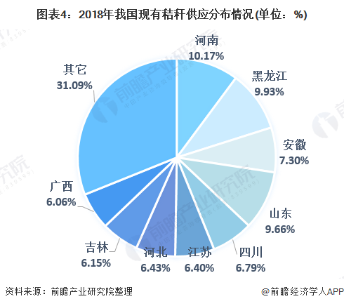 图表4：2018年我国现有秸秆供应分布情况(单位：%)