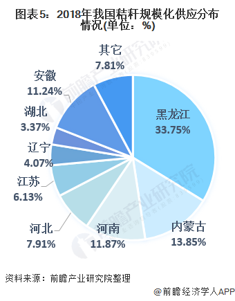 图表5：2018年我国秸秆规模化供应分布情况(单位：%)