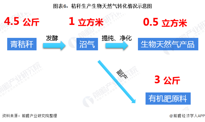 图表6：秸秆生产生物天然气转化情况示意图