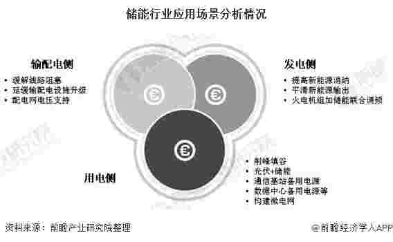 2020年中国储能行业发展现状及前景分析 5G＋调峰将推动磷酸铁锂储能电池需求增长