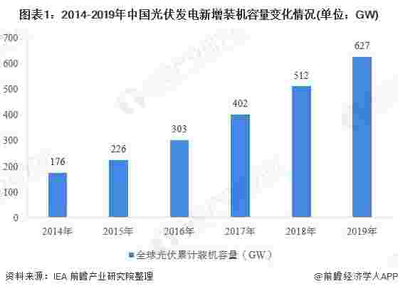 2020年光伏发电行业市场竞争格局分析 中国地位无可撼动