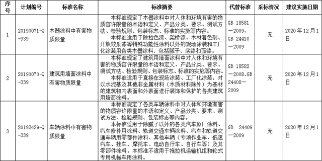 《清洗剂挥发性有机化合物VOCs含量限值》等8项化工行业强制性国家标准报批公示