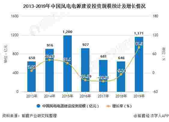 2020年中国风电行业发展现状分析 投资规模突破千亿元、累计装机容量突破2亿千瓦