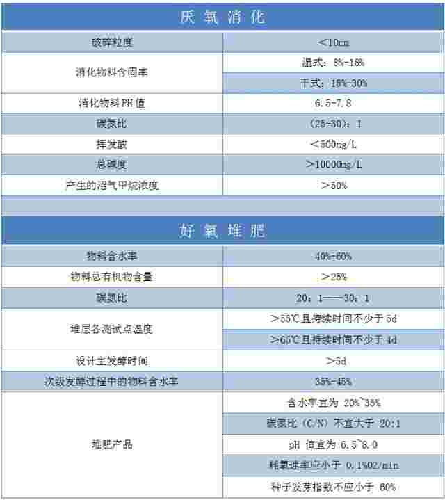 浙江省工程建设标准《餐厨垃圾资源化利用技术规程》发布