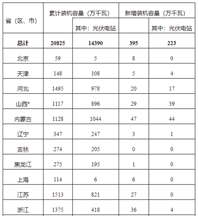 2020年一季度光伏发电、风电并网运行情况