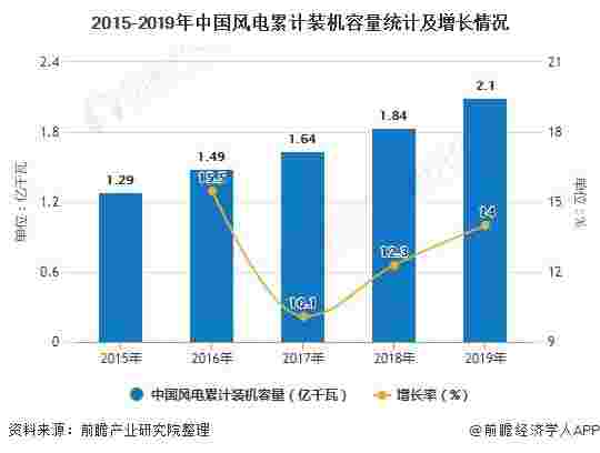 2020年中国风电行业市场现状及发展趋势分析 装机规模扩大助推弃风“双降”