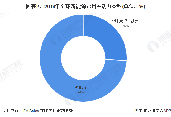 图表2：2019年新能源乘用车动力类型(单位：%)
