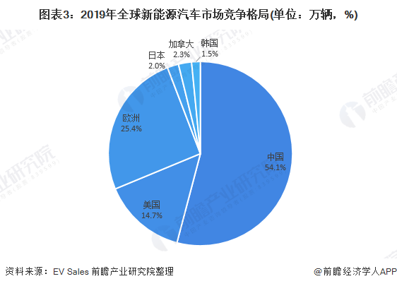 图表3：2019年新能源汽车市场竞争格局(单位：万辆，%)