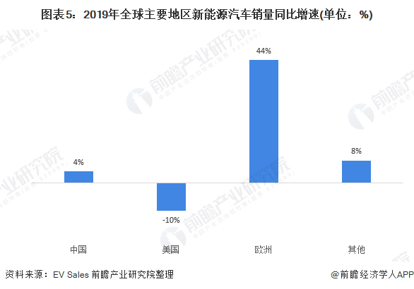 图表5：2019年主要地区新能源汽车销量同比增速(单位：%)