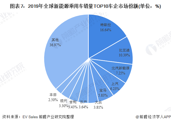 图表7：2019年新能源乘用车销量TOP10车企市场份额(单位：%)