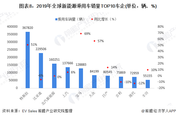 图表8：2019年新能源乘用车销量TOP10车企(单位：辆，%)