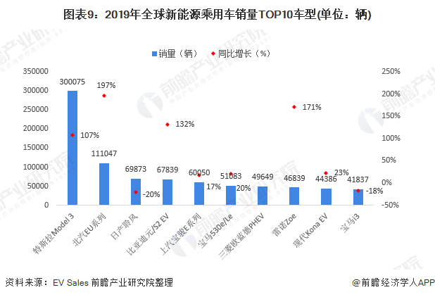 图表9：2019年新能源乘用车销量TOP10车型(单位：辆)