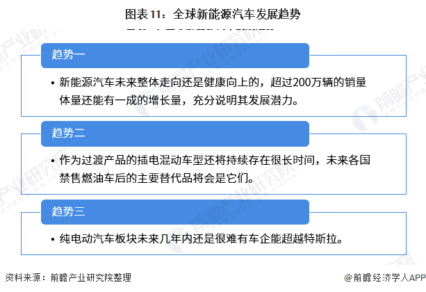 图表11：新能源汽车发展趋势