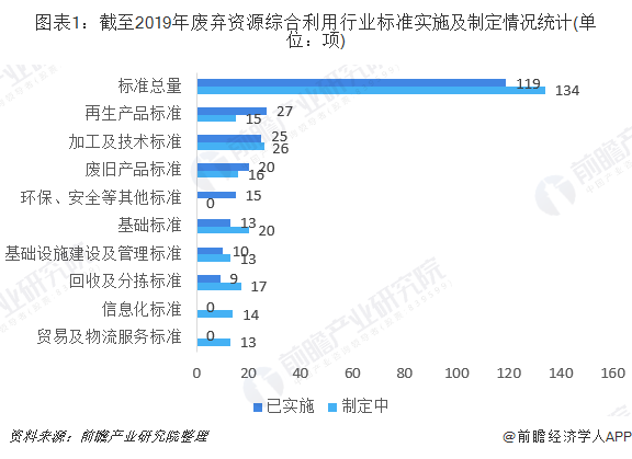 图表1：截至2019年废弃资源综合利用行业标准实施及制定情况统计(单位：项)