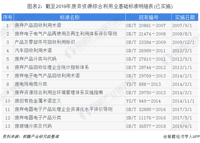 图表2：截至2019年废弃资源综合利用业基础标准明细表(已实施)