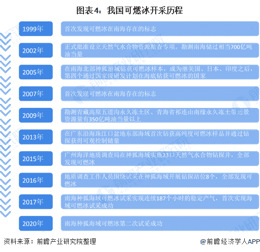 图表4：我国可燃冰开采历程