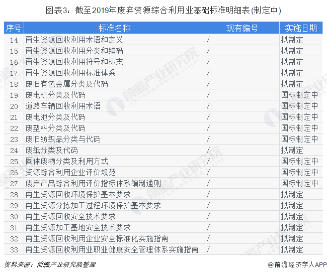 图表3：截至2019年废弃资源综合利用业基础标准明细表(制定中)