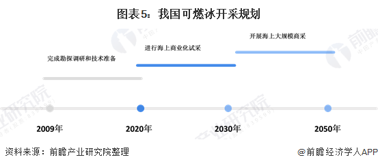 图表5：我国可燃冰开采规划