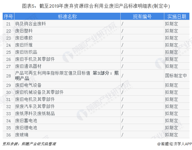 图表5：截至2019年废弃资源综合利用业废旧产品标准明细表(制定中)