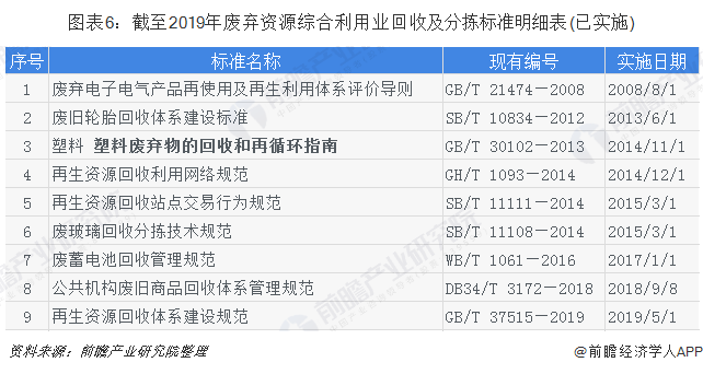 图表6：截至2019年废弃资源综合利用业回收及分拣标准明细表(已实施)