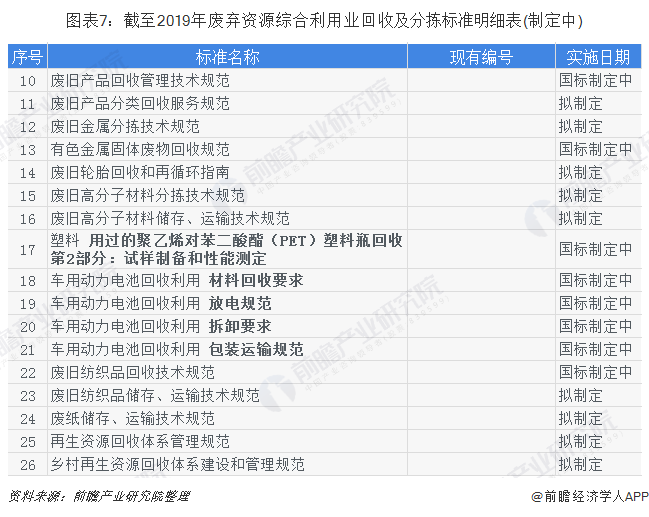 图表7：截至2019年废弃资源综合利用业回收及分拣标准明细表(制定中)