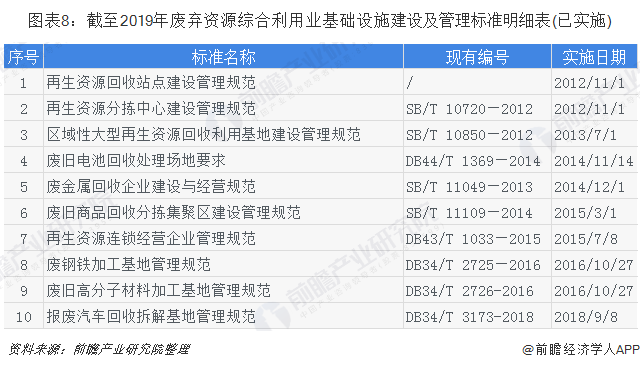 图表8：截至2019年废弃资源综合利用业基础设施建设及管理标准明细表(已实施)