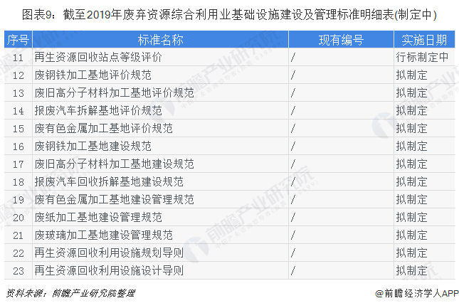 图表9：截至2019年废弃资源综合利用业基础设施建设及管理标准明细表(制定中)