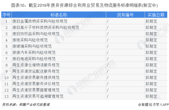 图表10：截至2019年废弃资源综合利用业贸易及物流服务标准明细表(制定中)