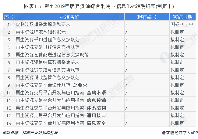 图表11：截至2019年废弃资源综合利用业信息化标准明细表(制定中)