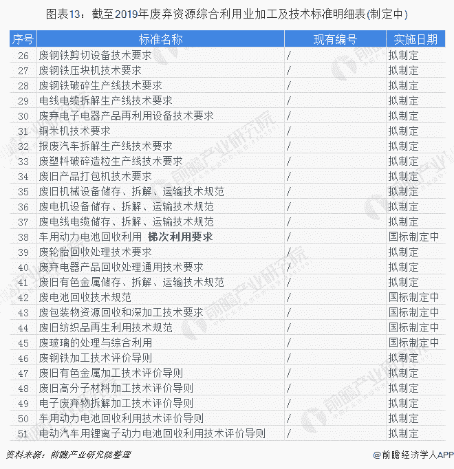 图表13：截至2019年废弃资源综合利用业加工及技术标准明细表(制定中)