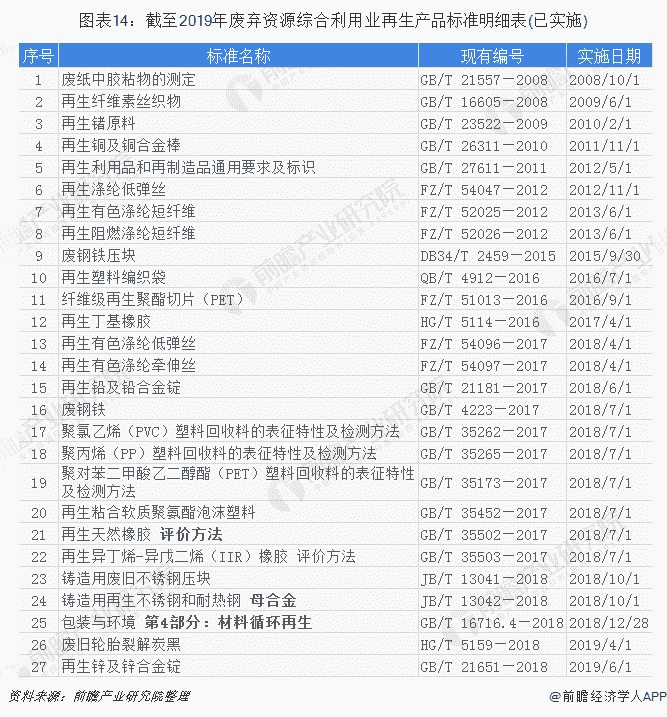 图表14：截至2019年废弃资源综合利用业再生产品标准明细表(已实施)