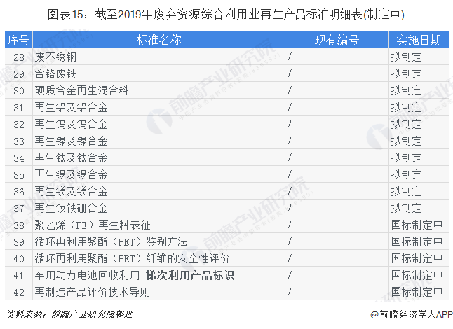 图表15：截至2019年废弃资源综合利用业再生产品标准明细表(制定中)