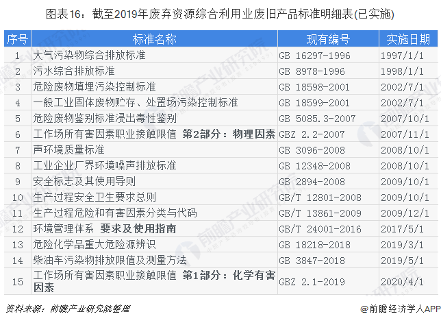 图表16：截至2019年废弃资源综合利用业废旧产品标准明细表(已实施)