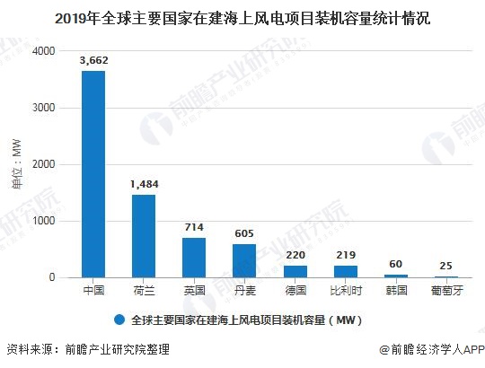 2019年主要国家在建海上风电项目装机容量统计情况