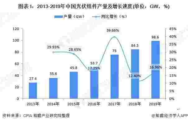 一文带你看2019年光伏行业发展现状 分布式光伏组件发电占比提高！