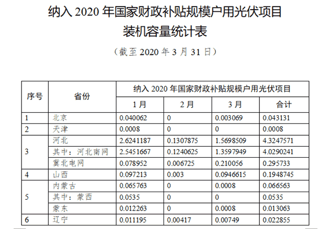 户用光伏项目信息（2020年4月）