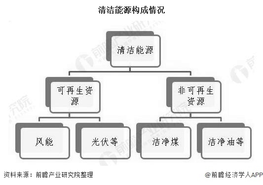 2020年中国清洁能源行业市场分析：市场消费占比超2成 风电累计装机突破2亿千瓦