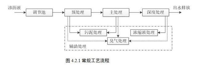 住建厅：关于行业标准 《生活垃圾渗沥液处理技术标准（征求意见稿）》