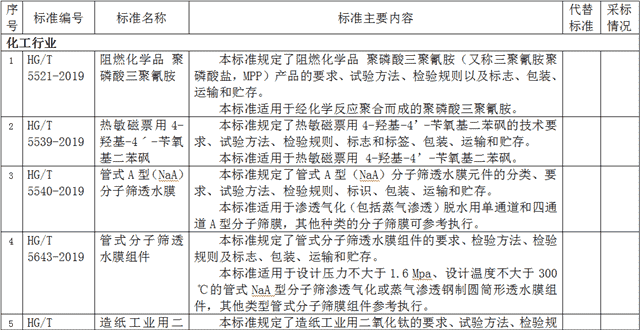 工业和信息化部：223项行业标准报批公示