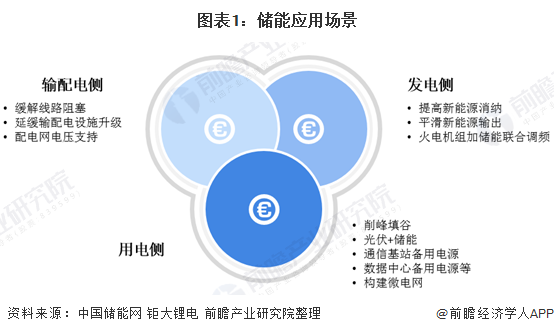 2020年国内储能发展趋势分析 5G将会带来磷酸铁锂储能电池需求大幅增长