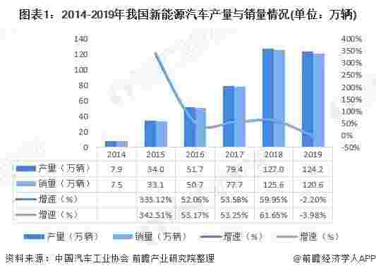 2020年中国新能源汽车行业发展现状分析