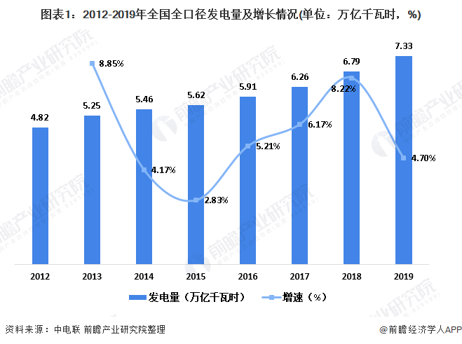 2019年全年中国发电行业发展现状分析 发电量突破7万亿千瓦时、山东发电量居于首位