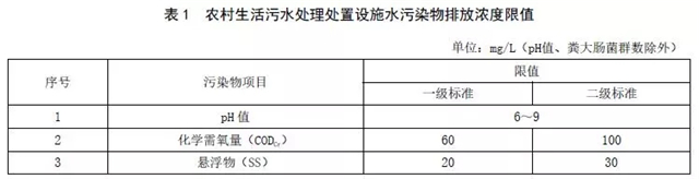 《山东农村生活污水处理处置设施水污染物排放标准》发布