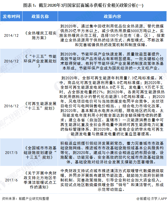 2020年全国及各省市城市供暖行业政策汇总 多措并举鼓励清洁取暖