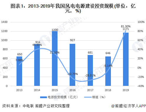2020年中国风电行业发展现状分析 内蒙古发电装机容量居首位
