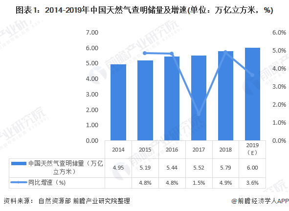 价格跌破4000元/吨 一文带你看2020年天然气市场发展现状分析【组图】