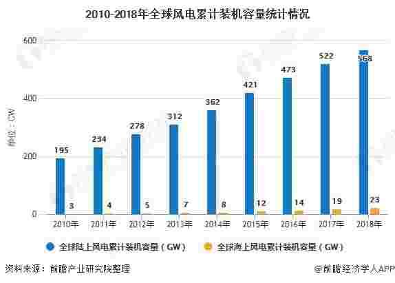 2020年风电行业市场现状及发展前景分析