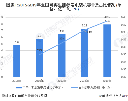 2020年我国可再生能源行业发展现状与趋势分析